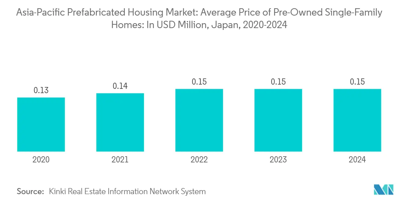 Tendencias del mercado de viviendas prefabricadas de Asia-Pacífico Mercado de viviendas prefabricadas en Asia-Pacífico: Precio promedio de viviendas unifamiliares usadas (en millones de USD), Japón, 2020-2024