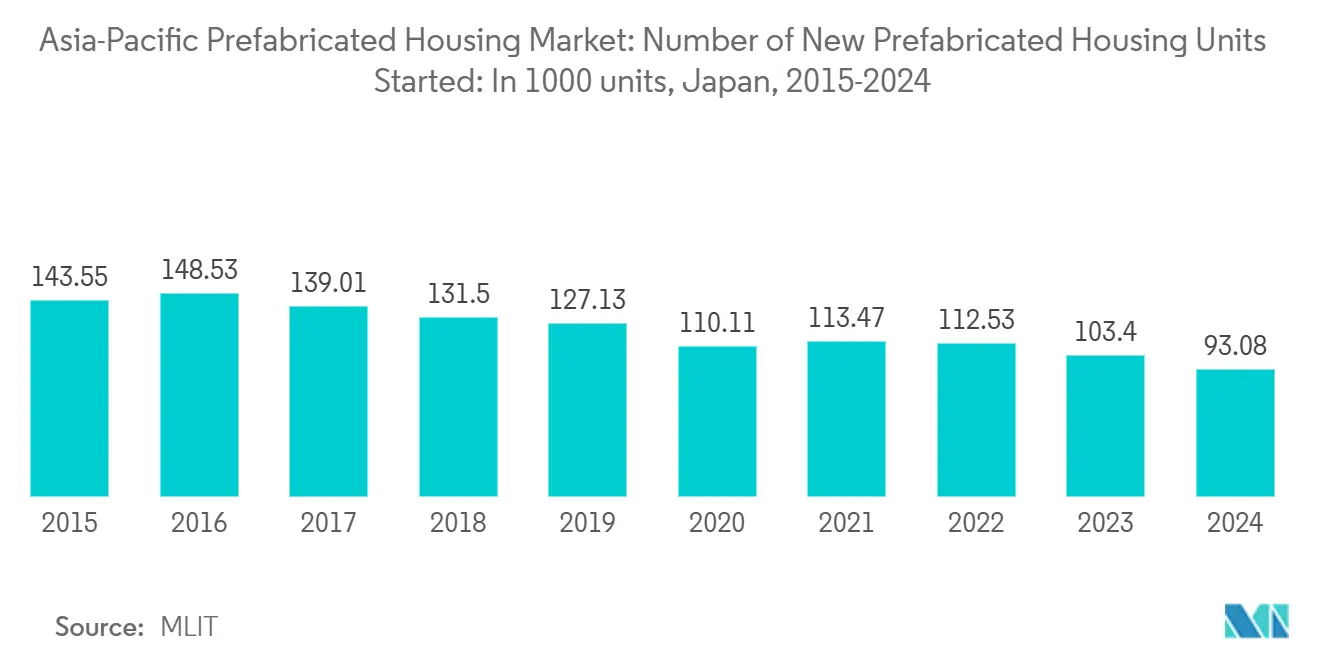 Tendencias del mercado de viviendas prefabricadas de Asia-Pacífico Mercado de viviendas prefabricadas de Asia-Pacífico: Número de nuevas viviendas prefabricadas iniciadas: Miles de unidades, Japón, 1000-2015