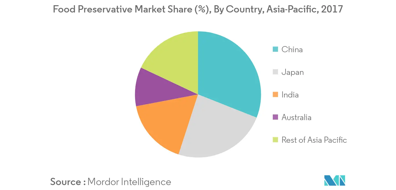 Mercado de conservantes de alimentos de Asia Pacífico1