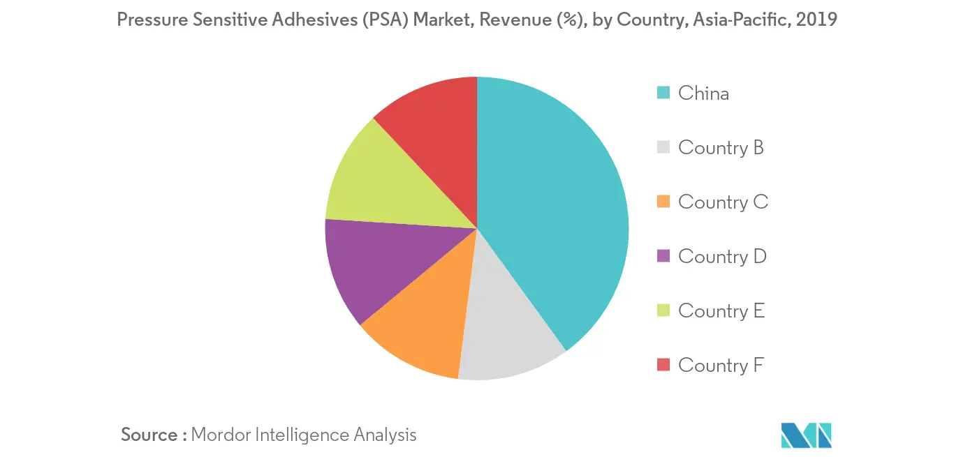Asia-Pacific Pressure Sensitive Adhesives (PSA) Market -  Revenue Share