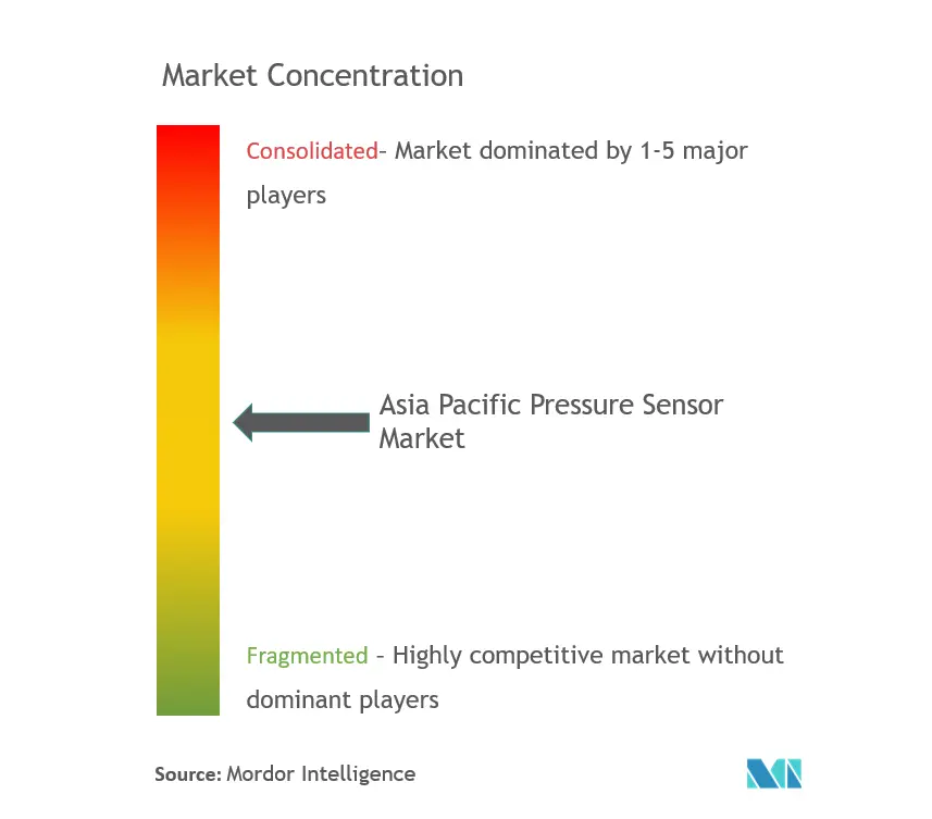 Asia Pacific Pressure Sensors Market