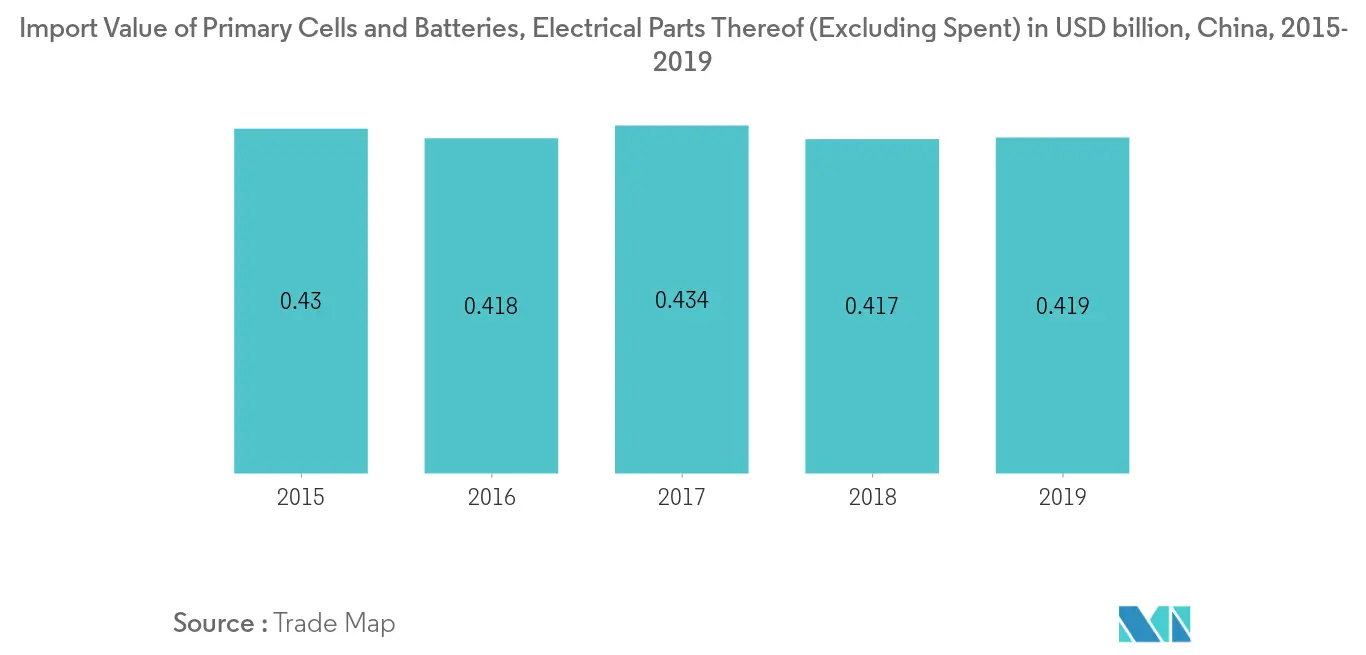 Asia-Pacific Primary Battery Market - Import Values Of Primary Cells and Batteries, Electrical; Parts Thereof (Excluding Spent)
