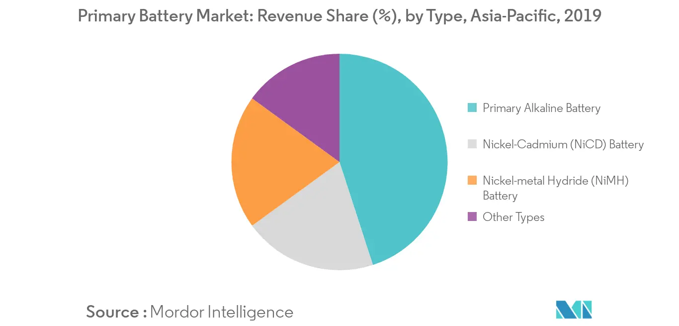 Asia-Pacific Primary Battery Market - Revenue Share by Type