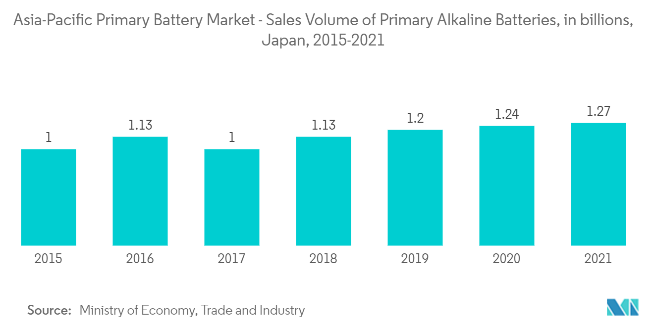 亚太原电池市场 - 2015-2021 年日本原碱性电池销量（单位：十亿）