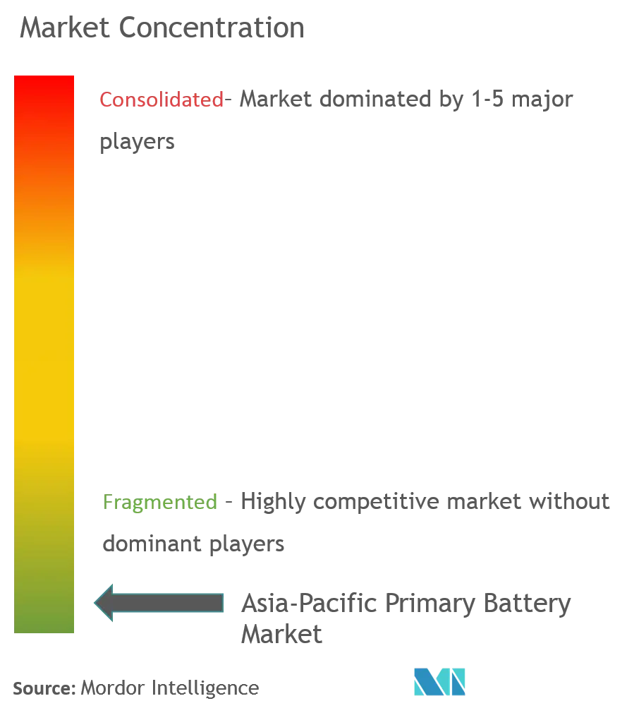 Market Concentration- Asia-Pacific Primary Battery Market.png