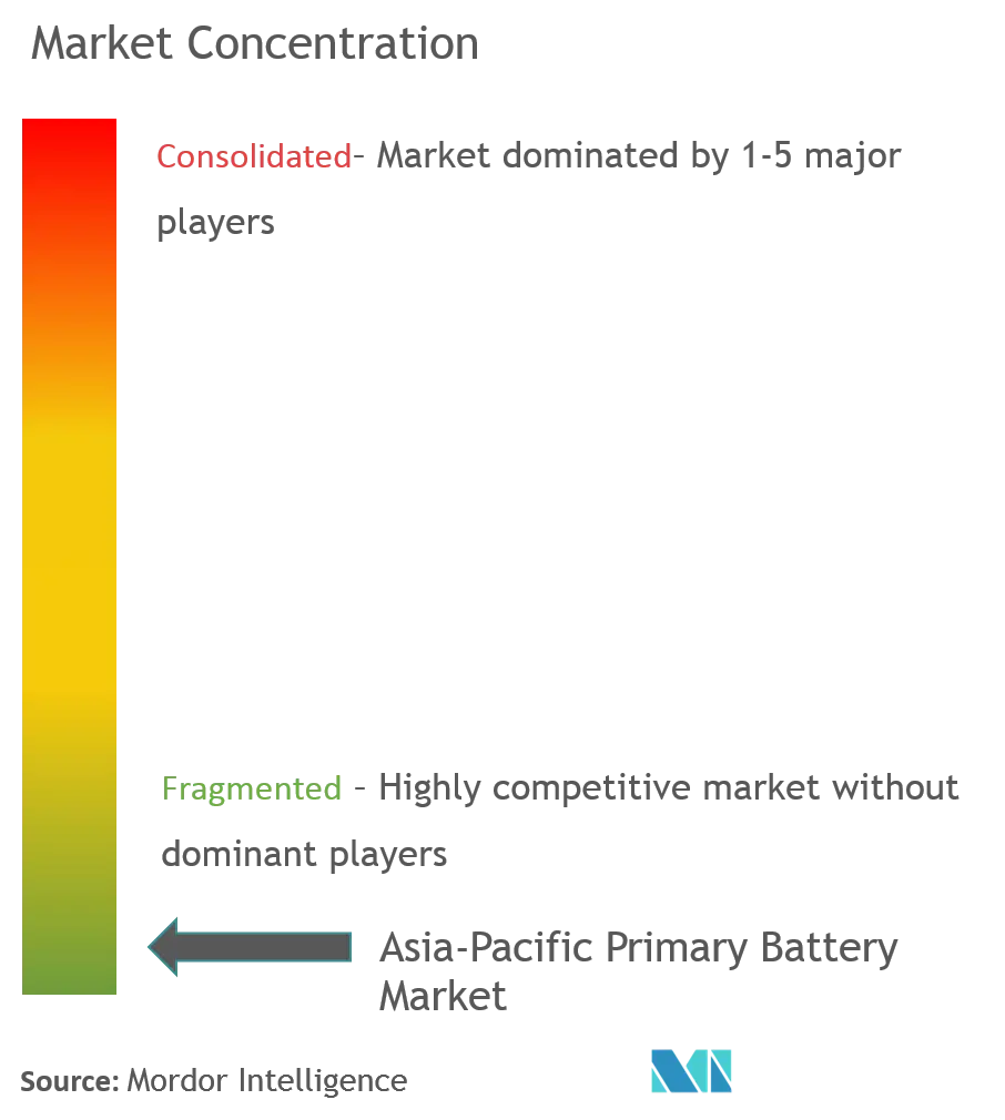 Asia-Pacific Primary Battery Market Concentration