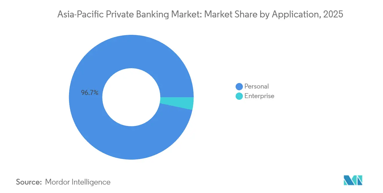 Asia-Pacific Private Banking Market: Market Share by Application, 2025