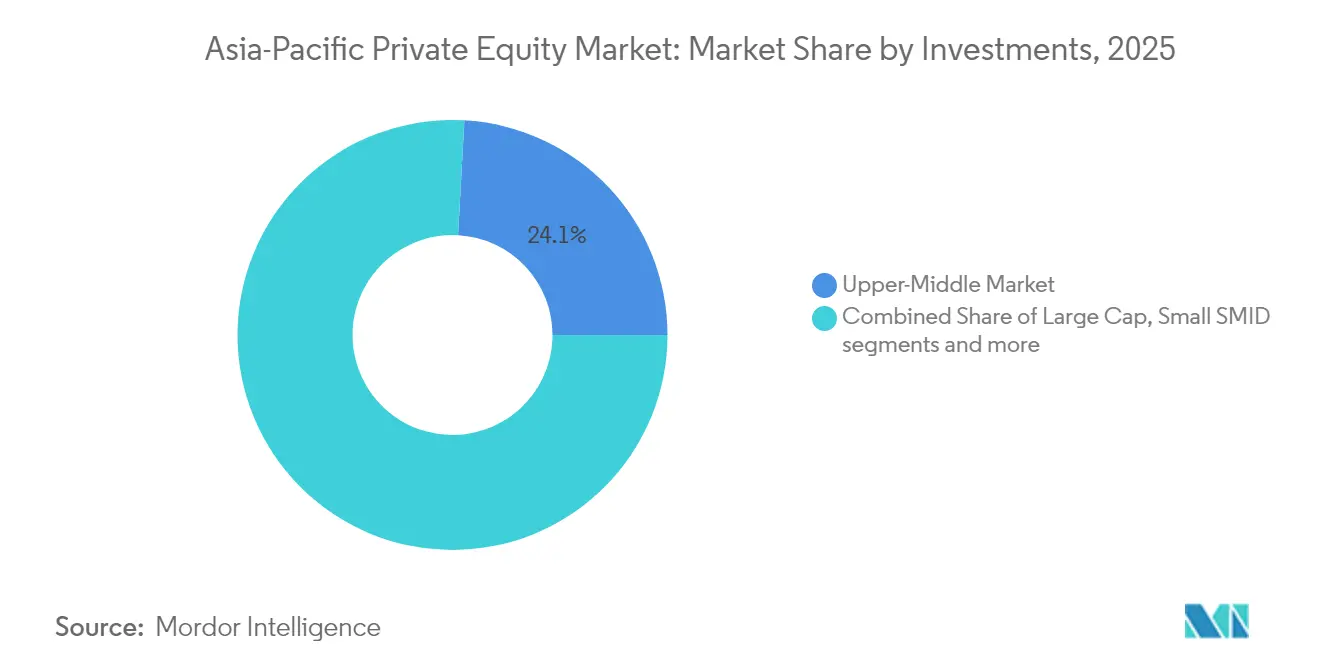 Asia-Pacific Private Equity Market Share by Investments, 2025