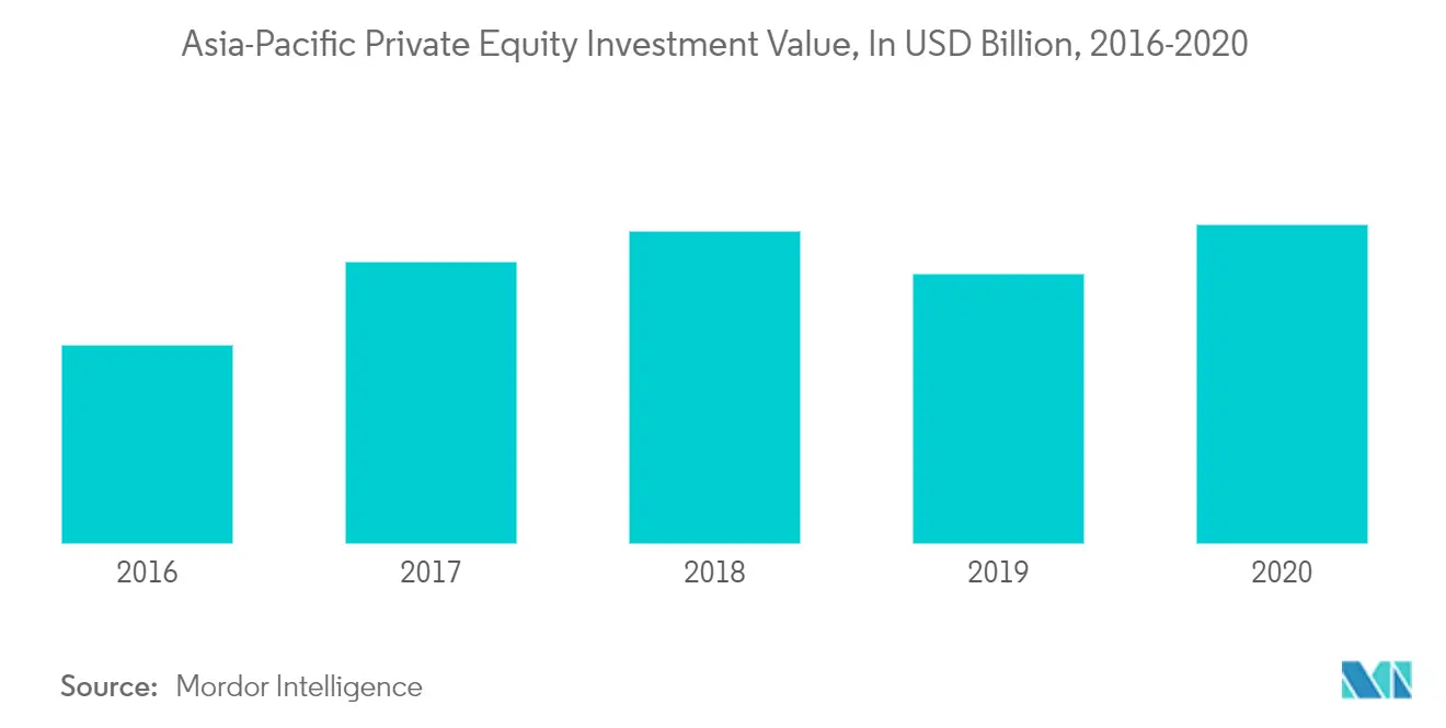 Asia-Pacific Private Equity Market Analysis