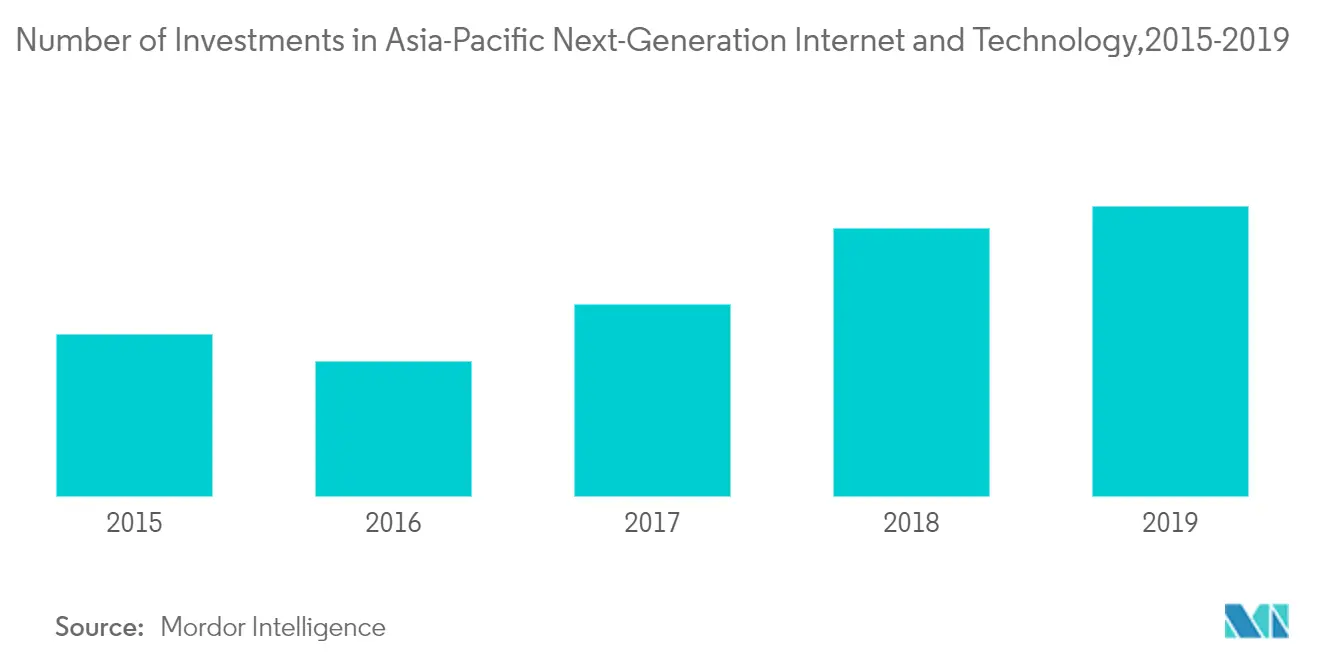 Asia-Pacific Private Equity Market Forecast