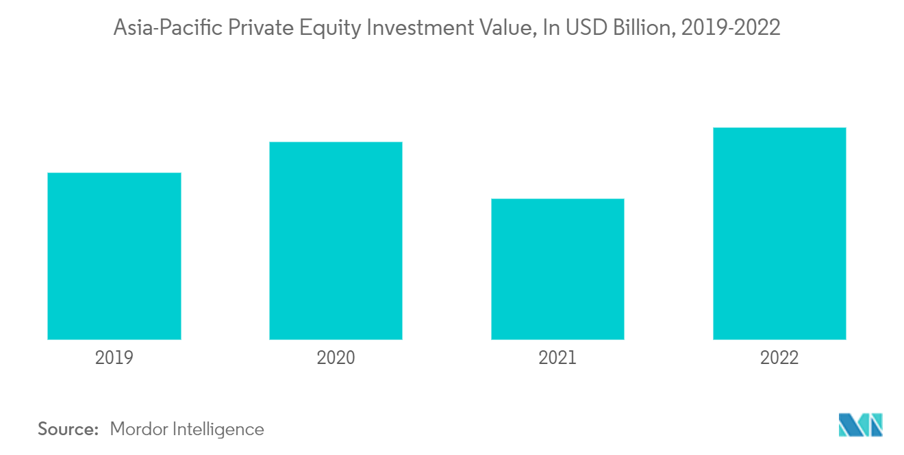 Asia-Pacific Private Equity Investment Value, In USD Billion, 2019-2022