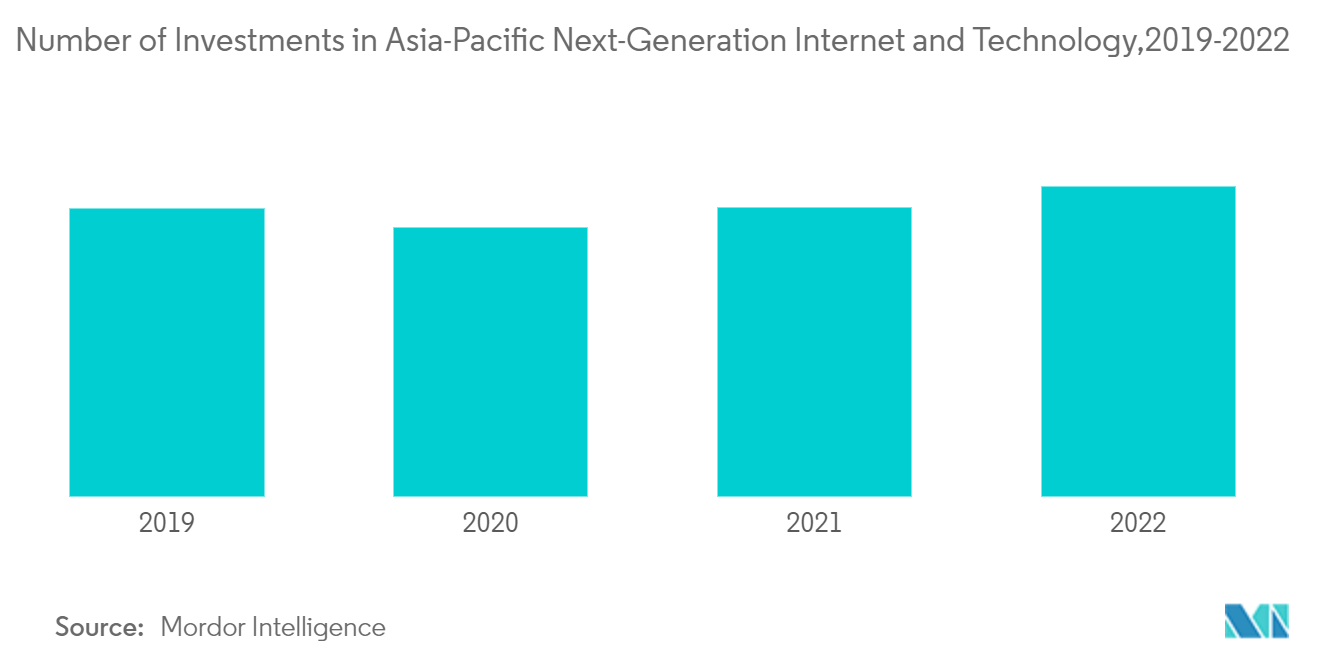 Asia-Pacific Private Equity Market: Number of Investments in Asia-Pacific Next-Generation Internet and Technology,2019-2022