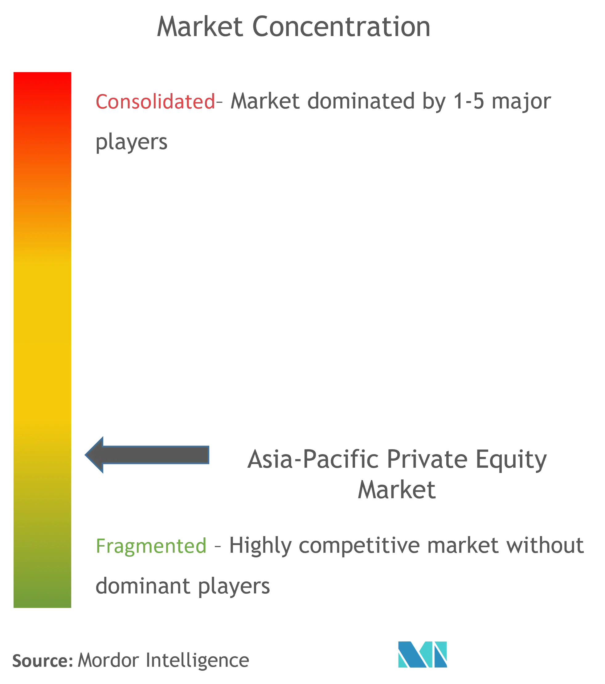 Concentración del mercado de capital privado de Asia-Pacífico