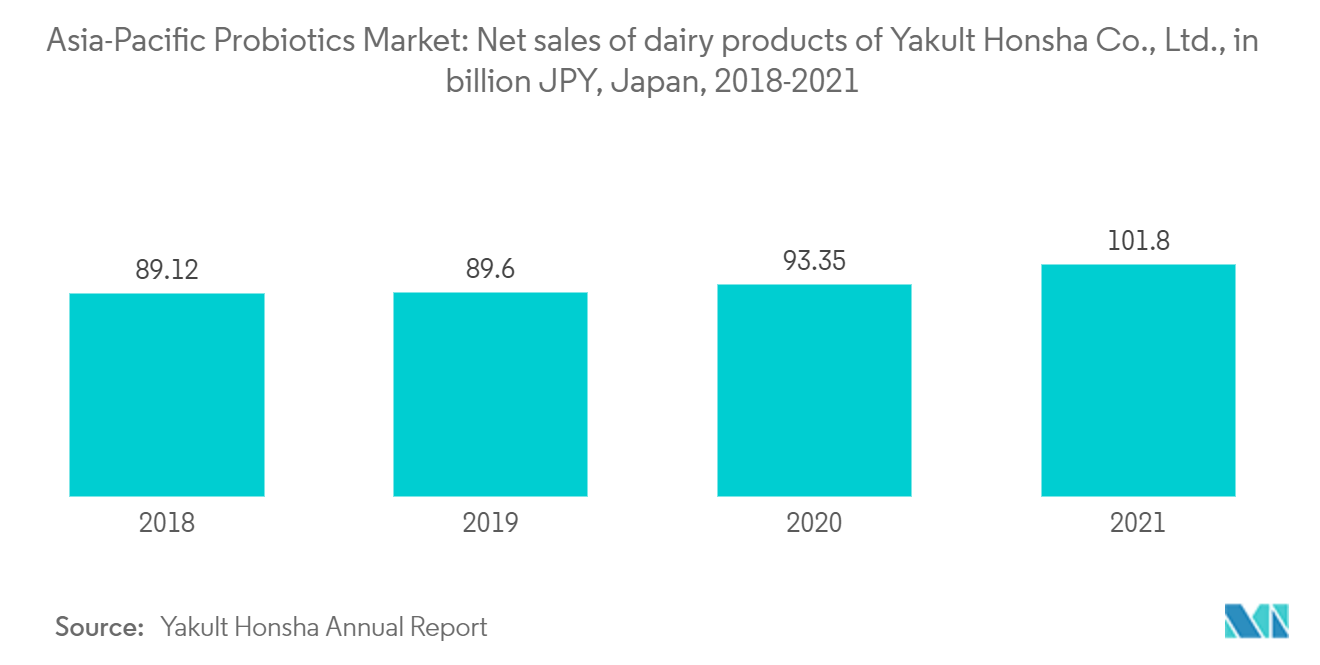 Mercado de probióticos de Asia y el Pacífico ventas netas de productos lácteos de Yakult Honsha Co., Ltd., en miles de millones de JPY, Japón, 2018-2021