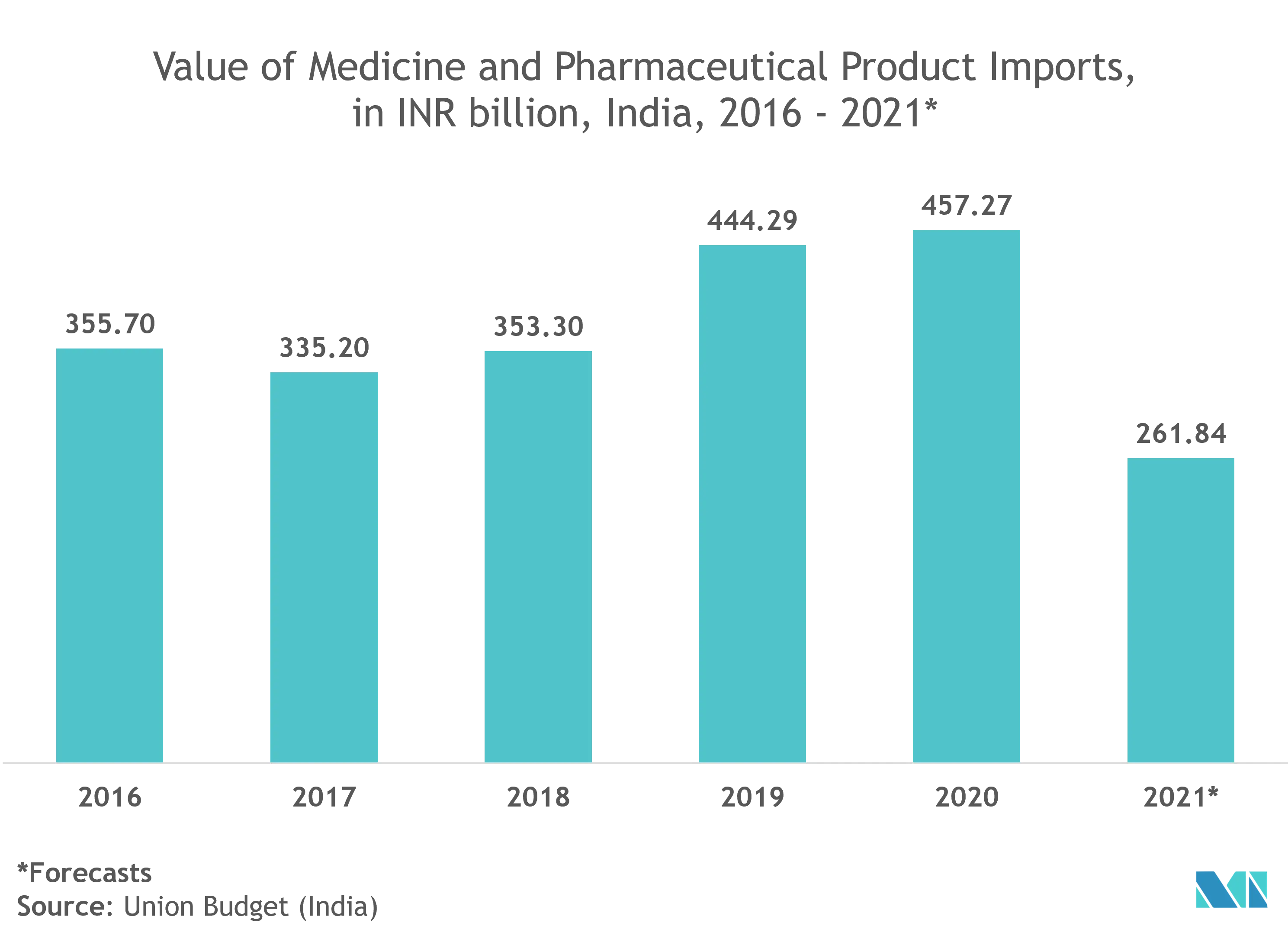 Asia Pacific Process Automation Market