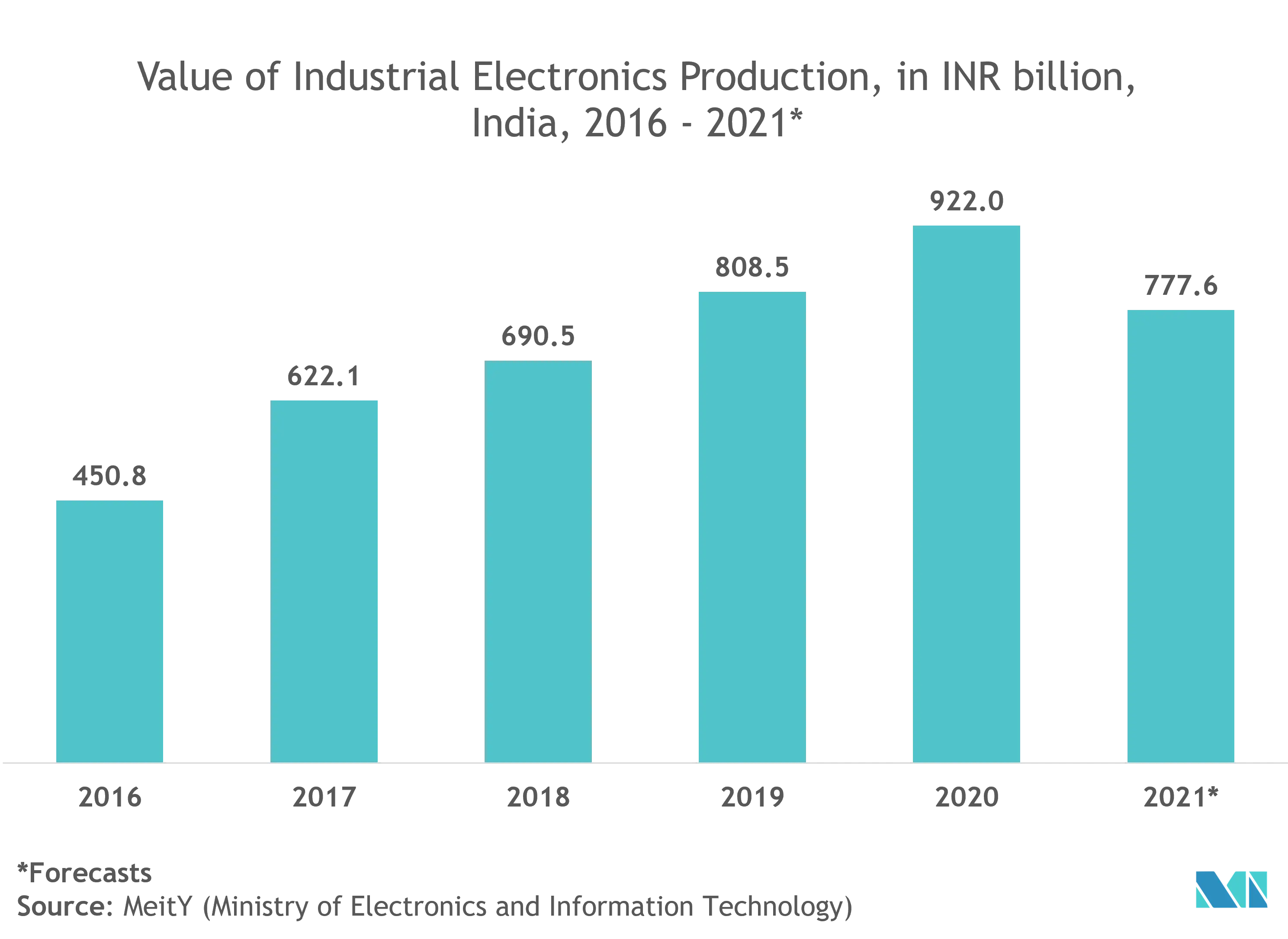 Asia Pacific Process Automation Market