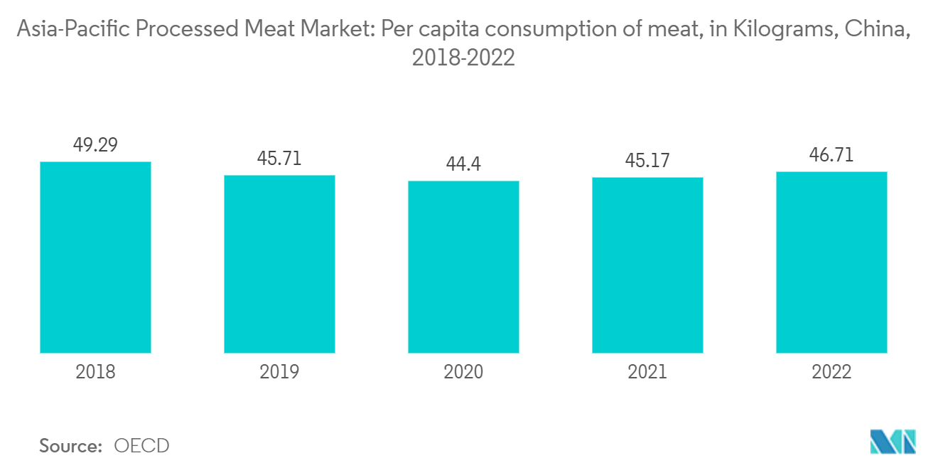 Asia-Pacific Processed Meat Market: Per capita consumption of meat, in Kilograms, China, 2018-2022