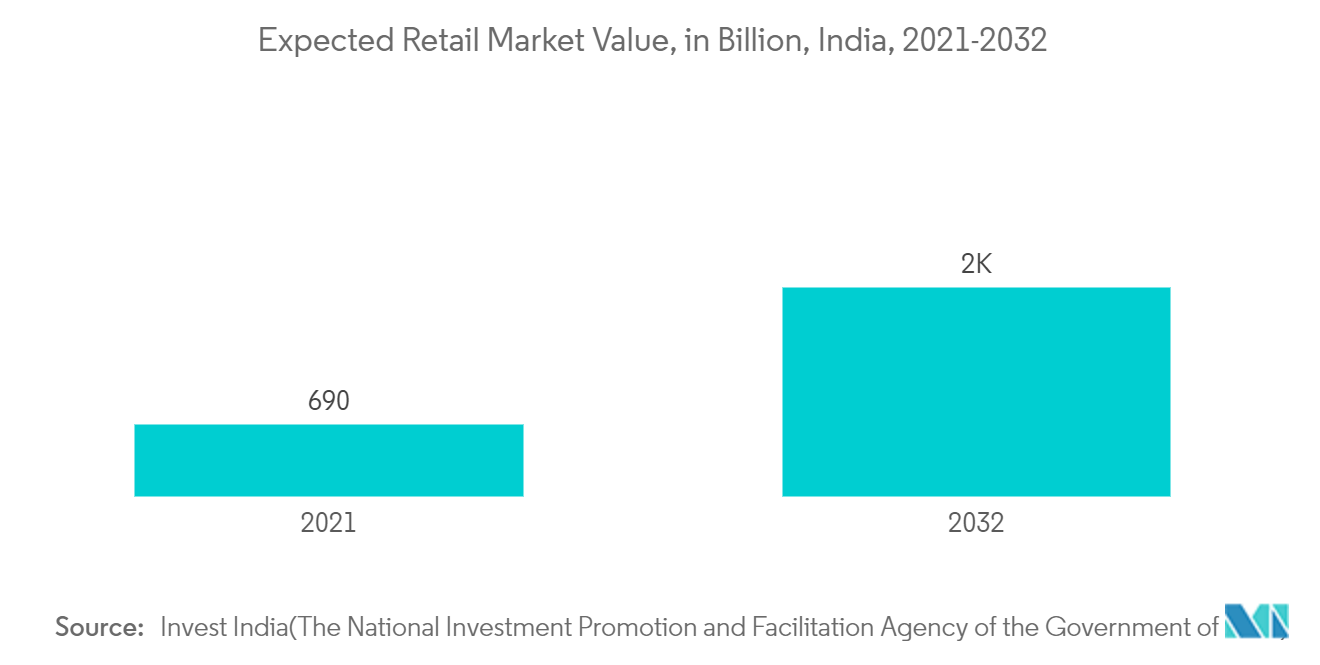 インド小売市場