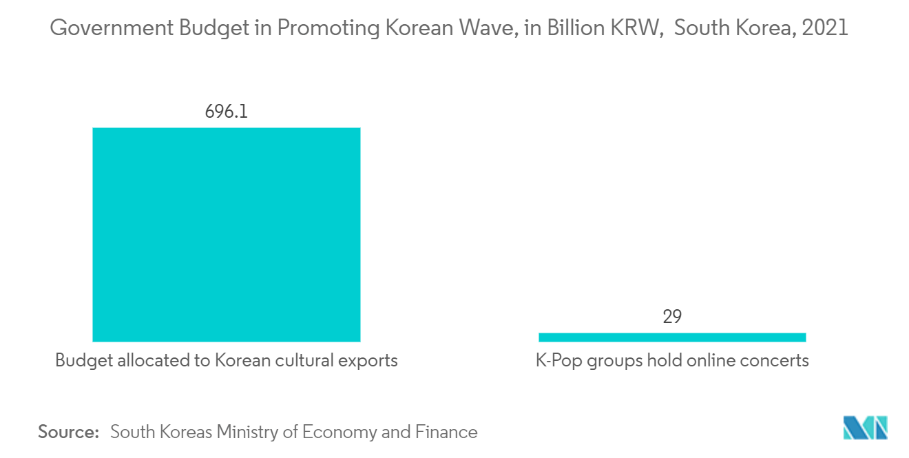 Government Budget in Promoting Korean Wave