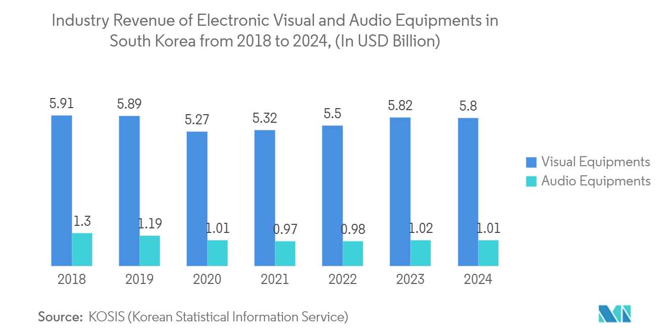 APAC Professional Audio-Visual Systems Market: Industry Revenue of Electronic Visual and Audio Equipments in South Korea from 2018 to 2024, (In USD Billion)