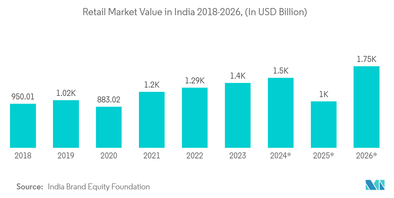 APAC Professional Audio-Visual Systems Market: Retail Market Value in India 2018-2026, (In USD Billion)