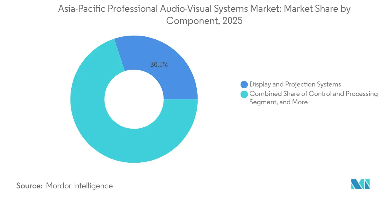 Asia-Pacific Professional Audio-Visual Systems Market: Market Share by Component, 2025