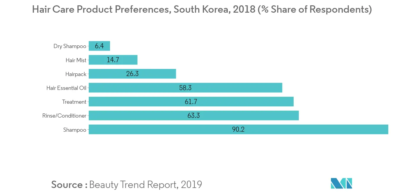 APAC Professional Scalp Treatment Products Market Share