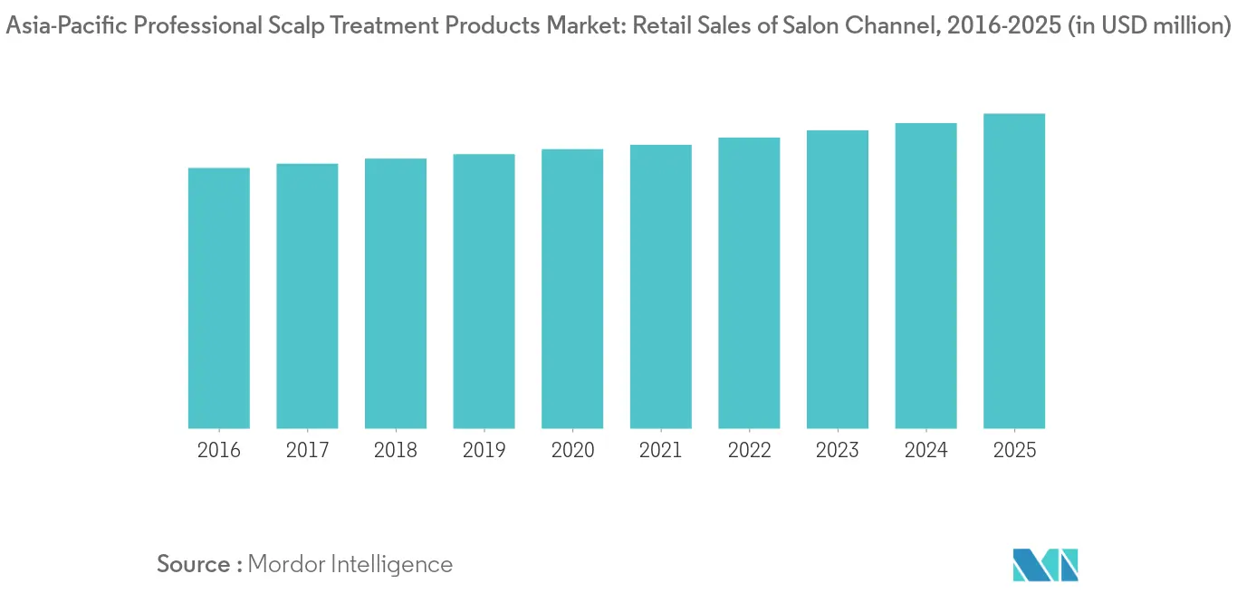 APAC Professional Scalp Treatment Products Market Growth
