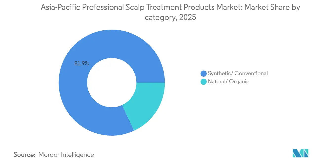 Asia-Pacific Professional Scalp Treatment Products Market: Market Share by category, 2025