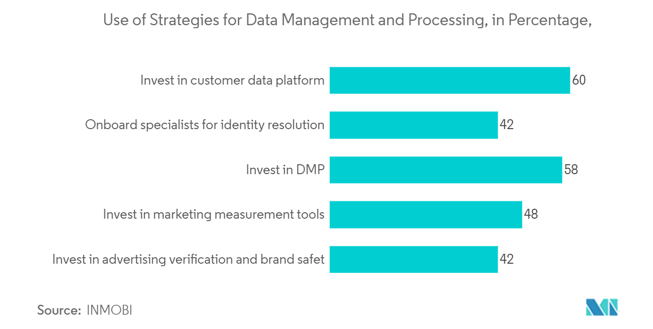 Asia Pacific Programmatic Advertising Market Trends