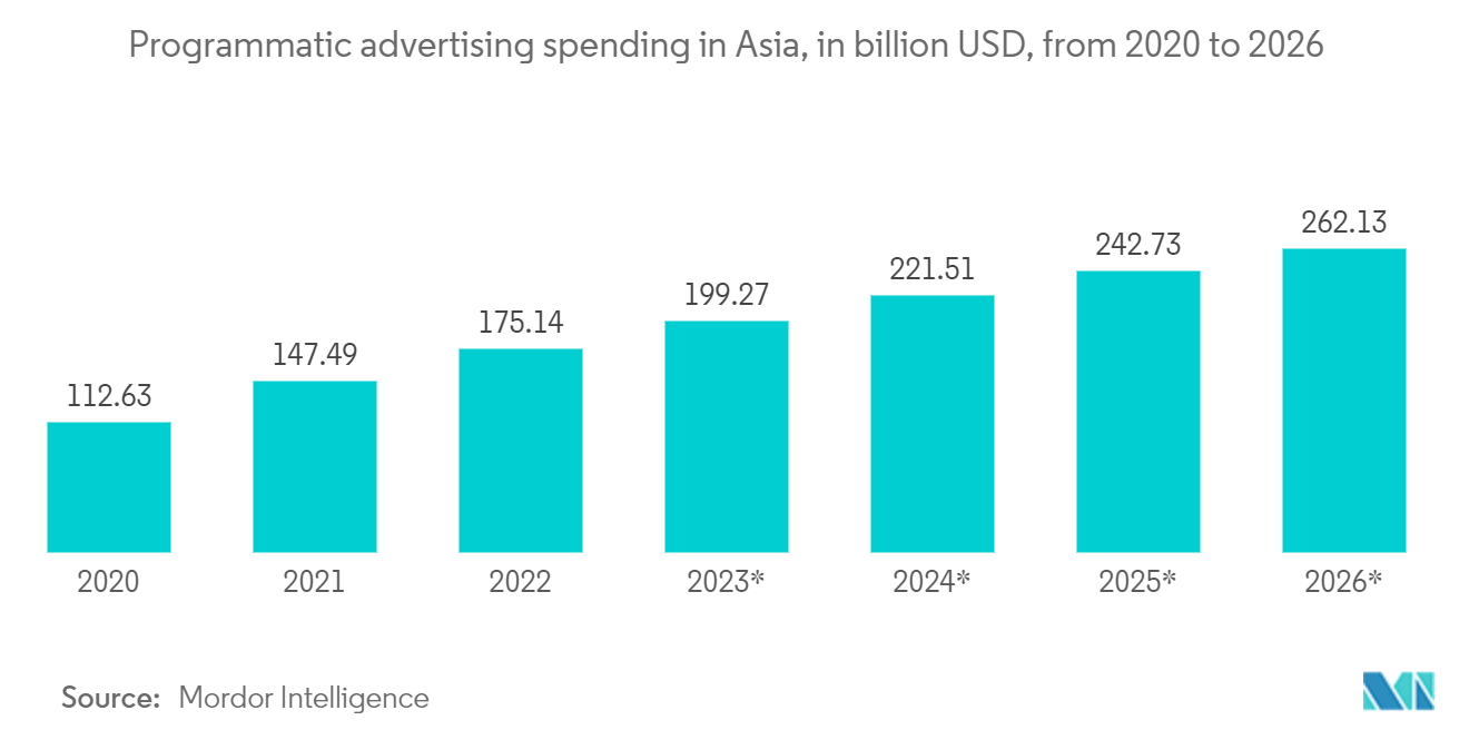 アジア太平洋地域のプログラマティック広告市場アジアにおけるプログラマティック広告費（単位：10億ドル、2020年～2026年