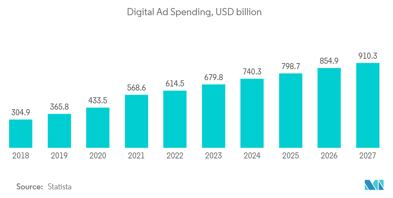 アジア太平洋地域のプログラマティック広告市場デジタル広告費（億米ドル