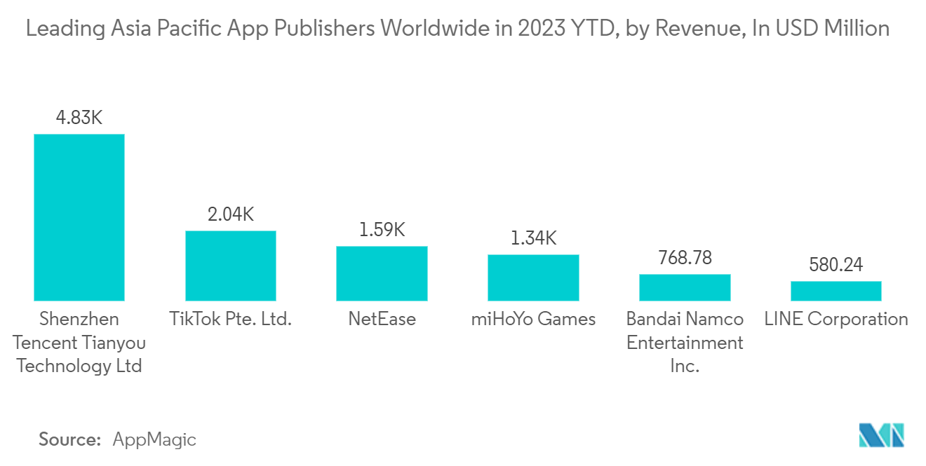 Asia-Pacific Programmatic Advertising Market: Leading Asia Pacific App Publishers Worldwide in 2023 YTD, by Revenue, In USD Million