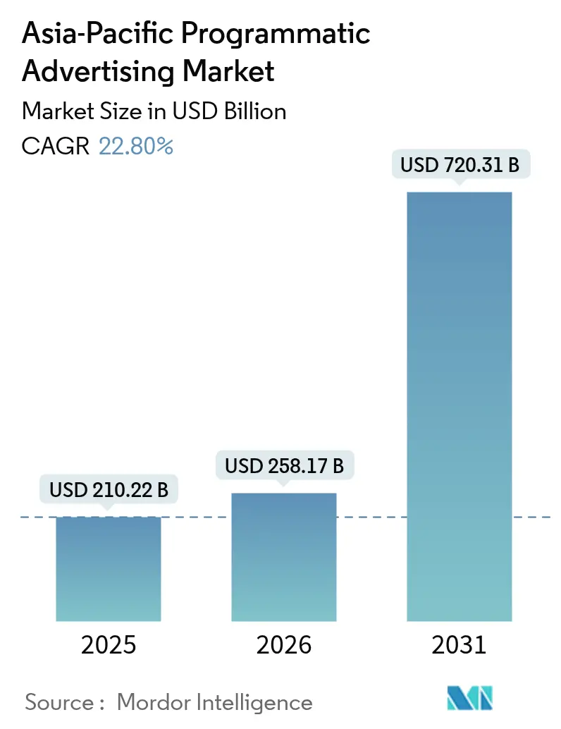 Asia-Pacific Programmatic Advertising Market (2025 - 2030)
