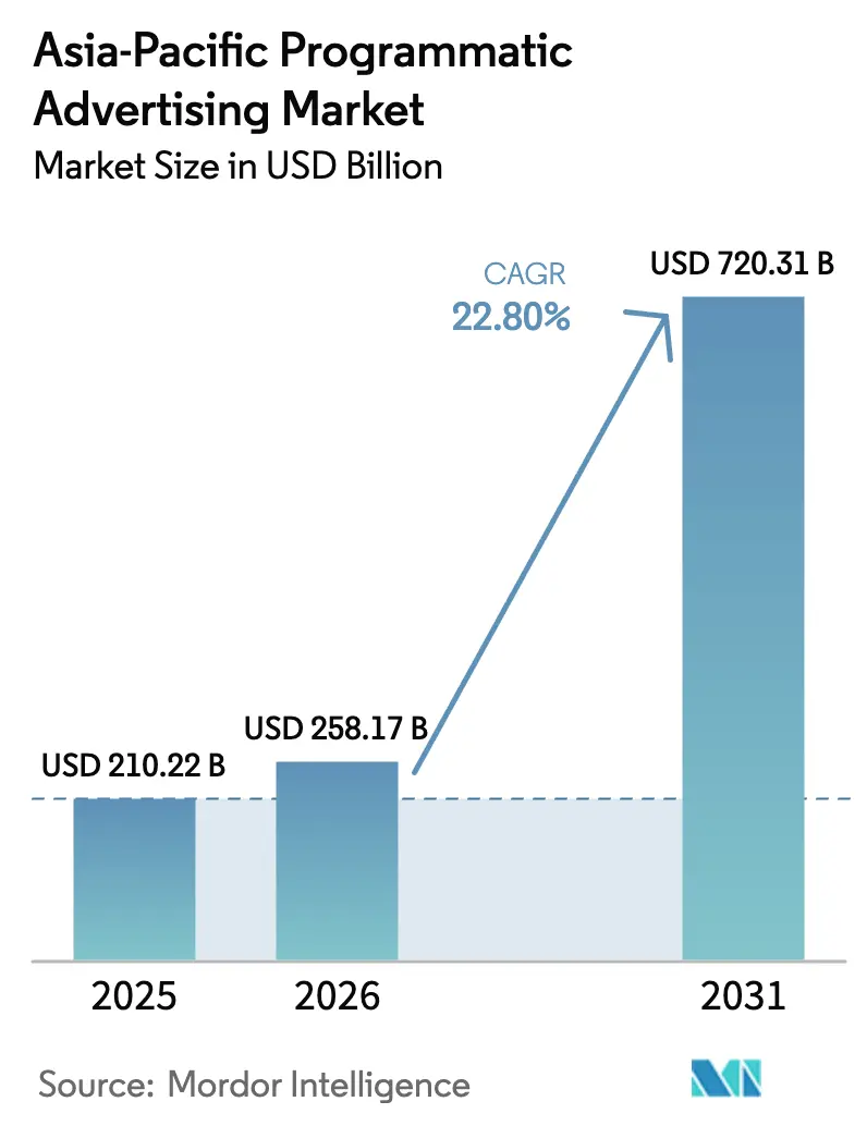 Asia-Pacific Programmatic Advertising Market (2025 - 2030)