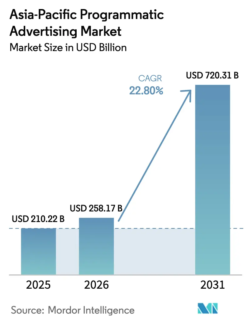 Asia-Pacific Programmatic Advertising Market (2025 - 2030)