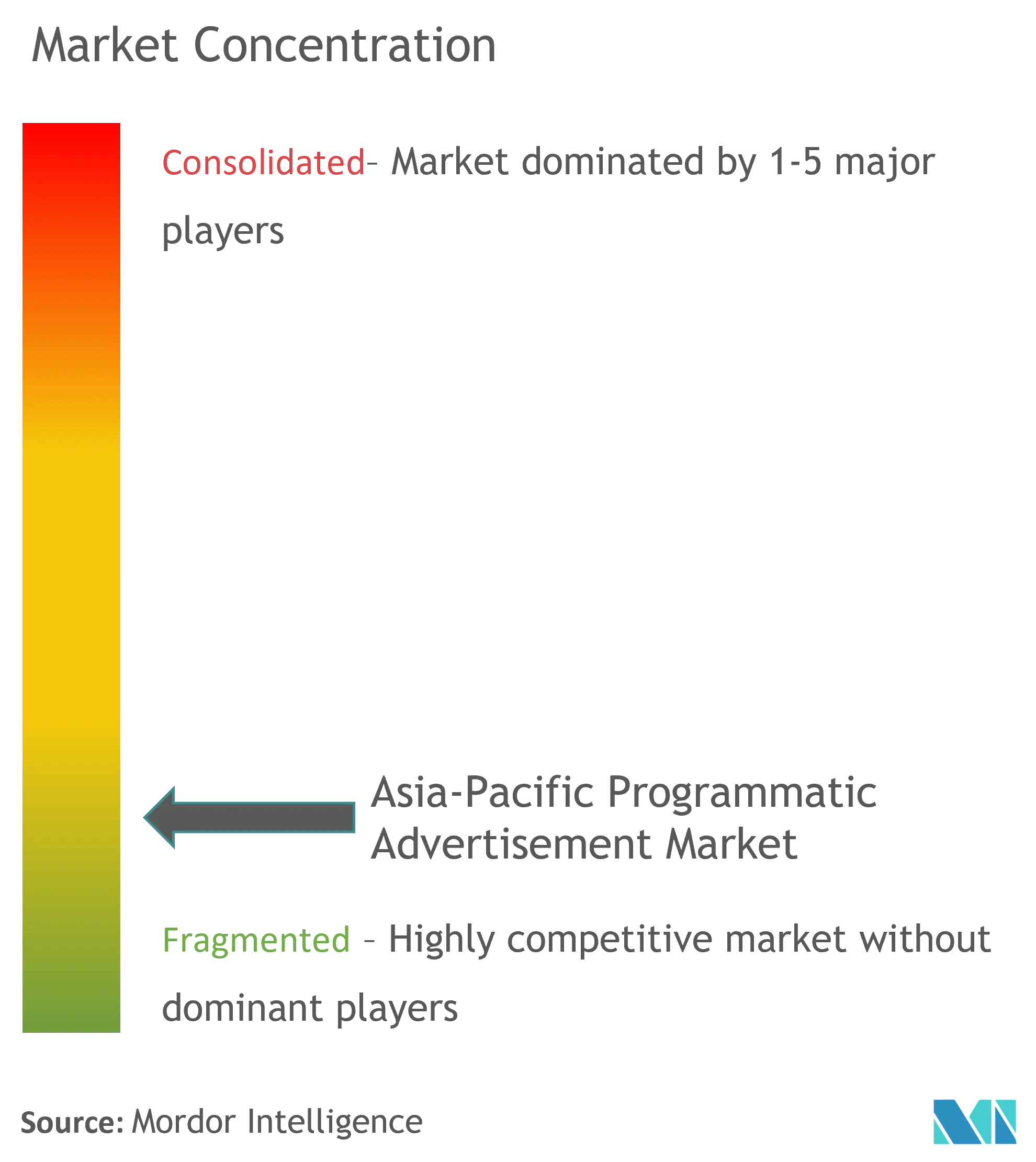 Asia-Pacific Programmatic Advertising Market Concentration