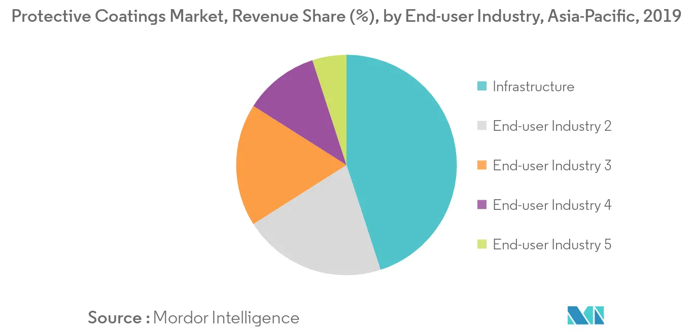 Asia-Pacific Protective Coatings Market - Segmentation