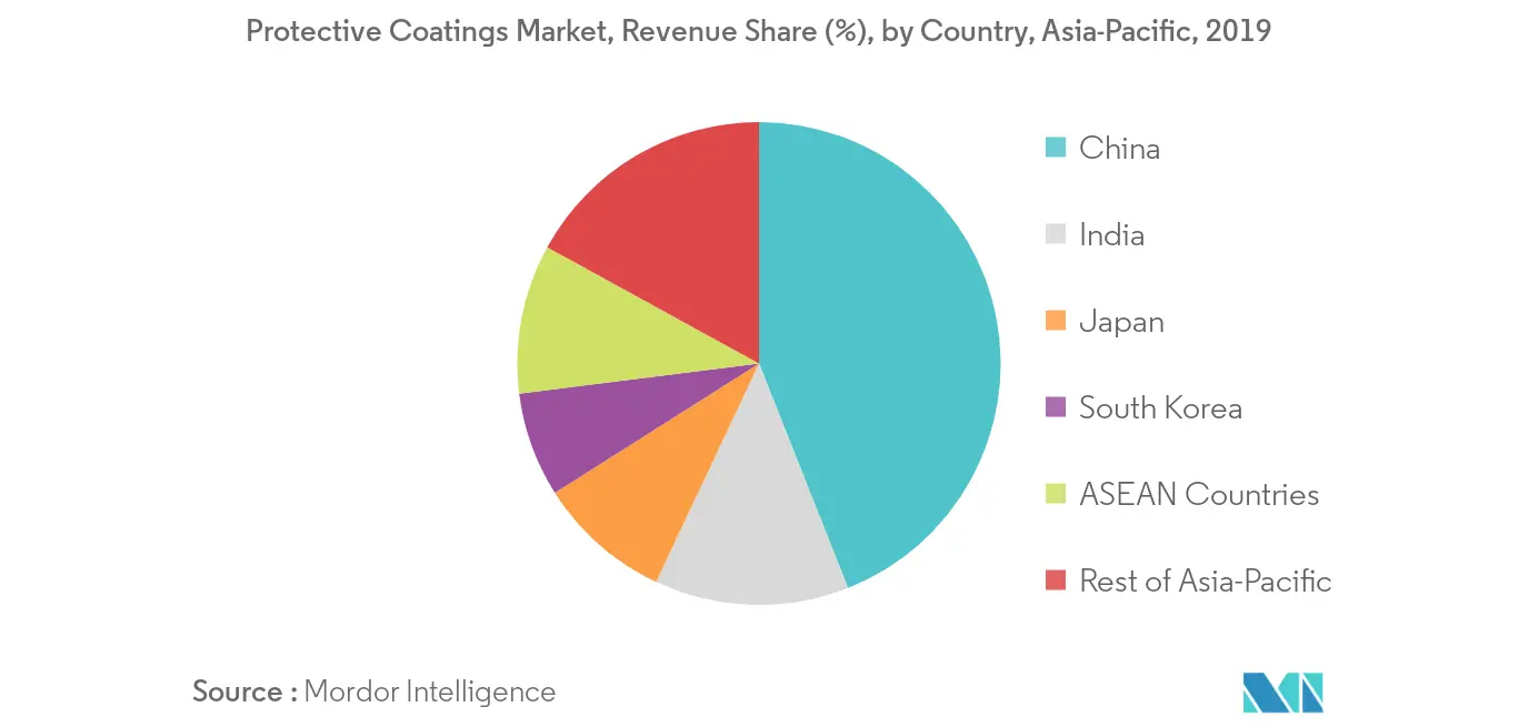 Mercado de revestimientos protectores de Asia y el Pacífico tendencia regional