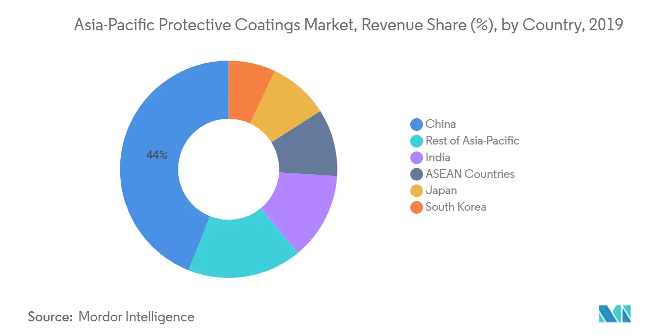 Asia-Pacific Protective Coatings Market, Revenue Share (%), by Country