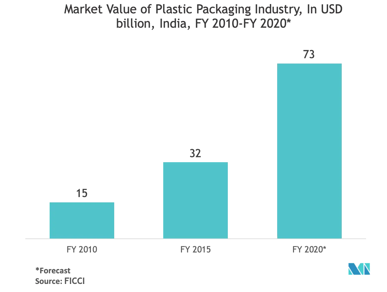 Tendencias del mercado de envases protectores de Asia Pacífico