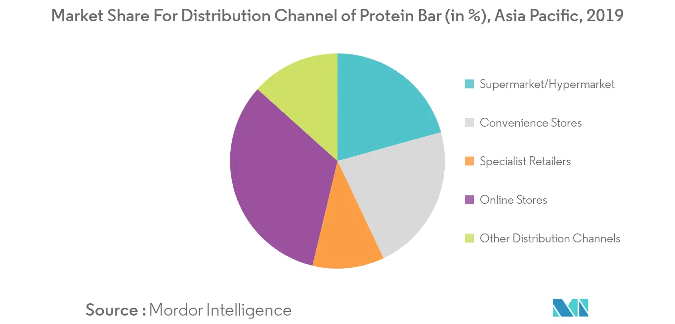 Mercado de barras de proteína de Asia y el Pacífico1