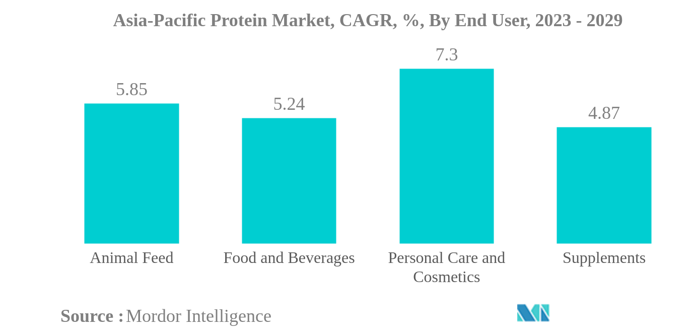 سوق البروتين في آسيا والمحيط الهادئ سوق البروتين في آسيا والمحيط الهادئ ، معدل النمو السنوي المركب ، ٪ ، حسب المستخدم النهائي ، 2023-2029