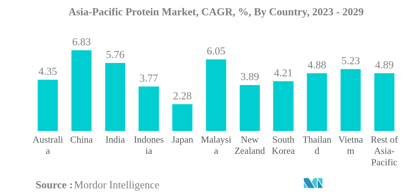 سوق البروتين في آسيا والمحيط الهادئ سوق البروتين في آسيا والمحيط الهادئ ، معدل النمو السنوي المركب ، ٪ ، حسب البلد ، 2023-2029