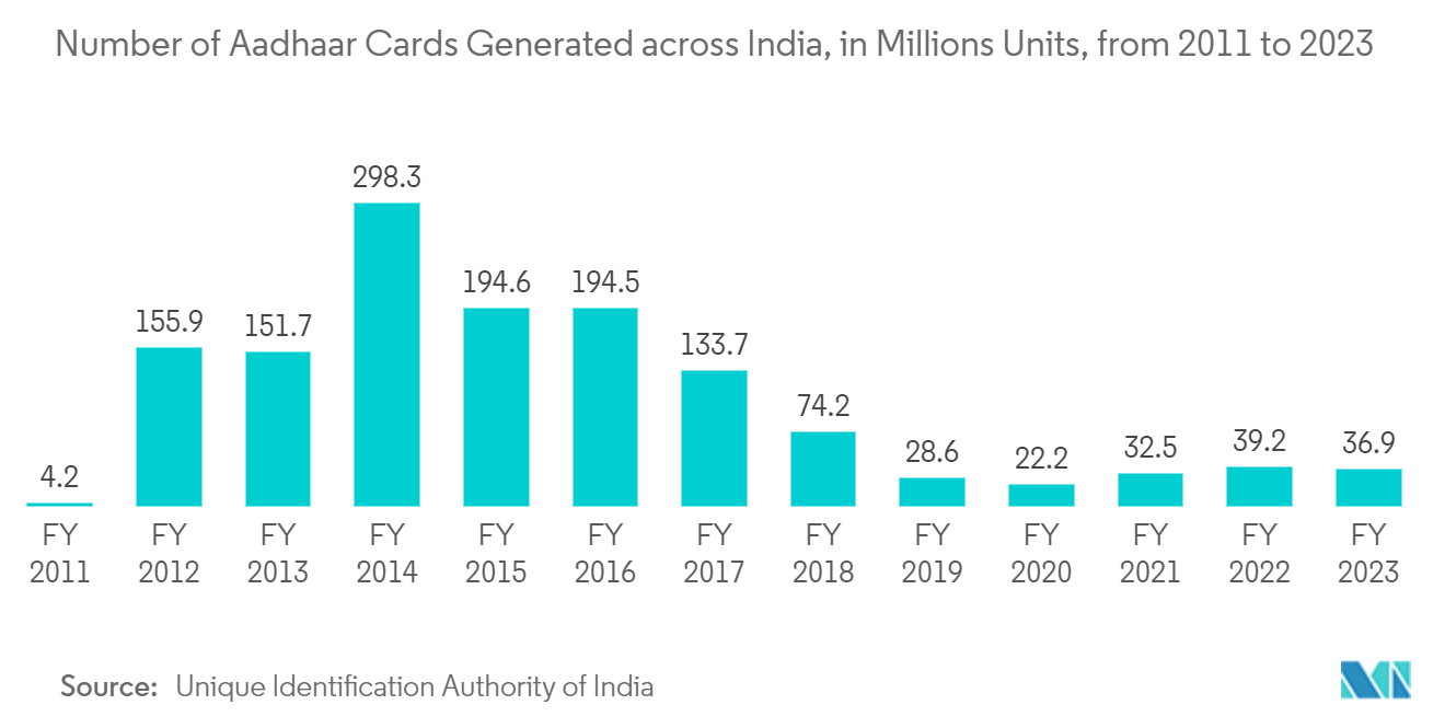 Asia-Pacific Proximity Access Control Market: Number of Aadhaar Cards Generated across India, in Millions Units, from 2011 to 2023