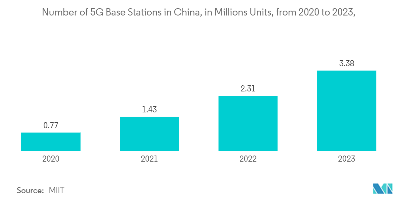 Asia-Pacific Proximity Access Control Market: Number of 5G Base Stations in China, in Millions Units, from 2020 to 2023,