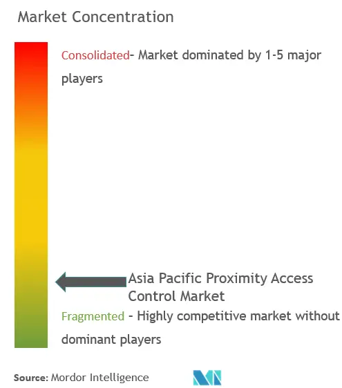 Asia-Pacific Proximity Access Control Market Concentration