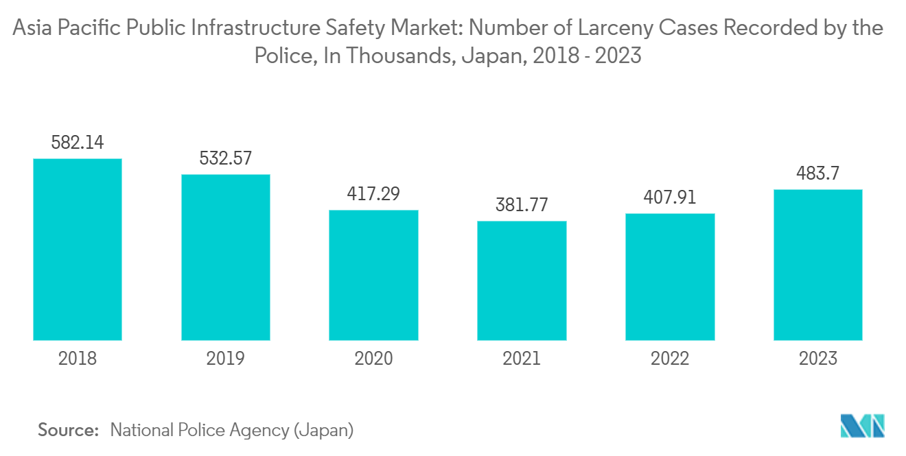 Asia-Pacific Public Infrastructure Safety Market: Asia Pacific Public Infrastructure Safety Market: Number of Larceny Cases Recorded by the Police, In Thousands, Japan, 2018 - 2023