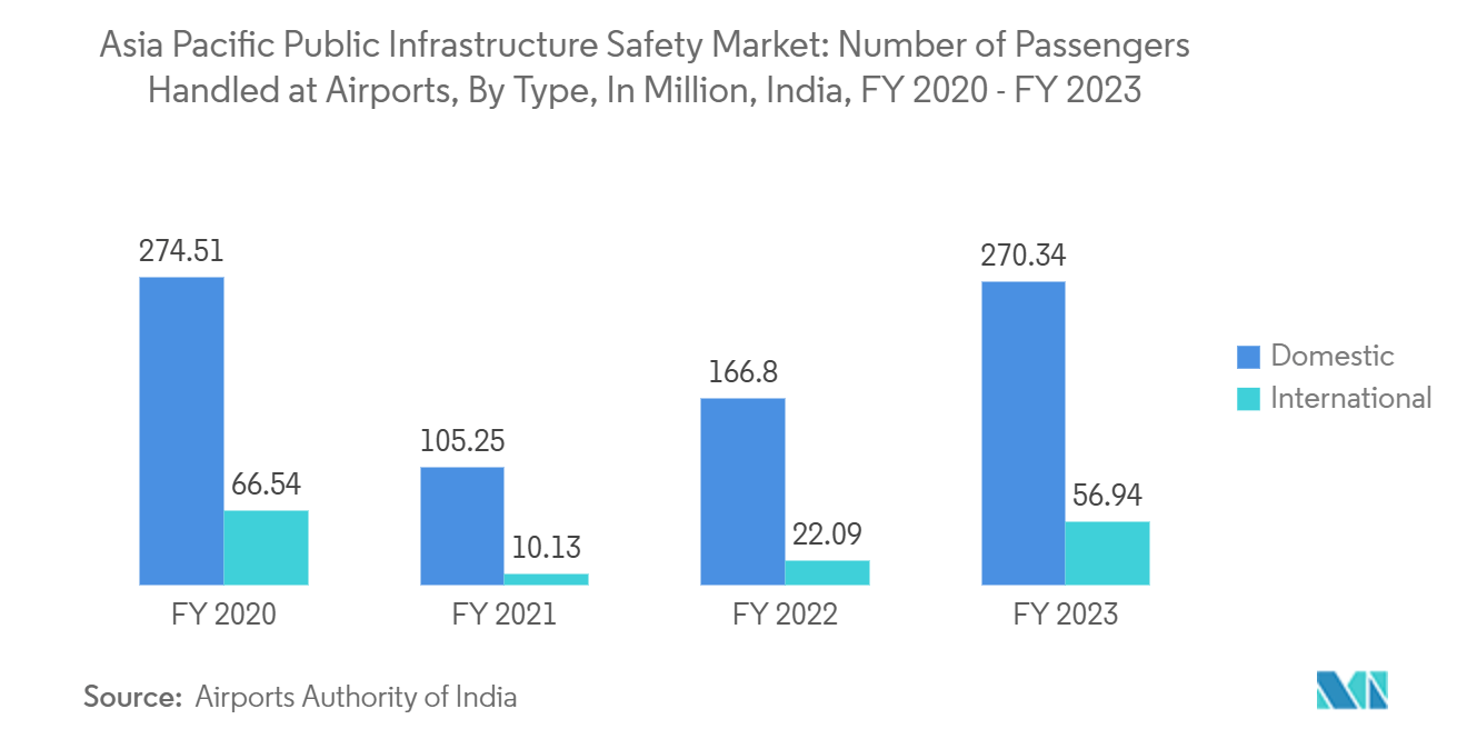 Asia-Pacific Public Infrastructure Safety Market: Asia Pacific Public Infrastructure Safety Market: Number of Passengers Handled at Airports, By Type, In Million, India, FY 2020 - FY 2023