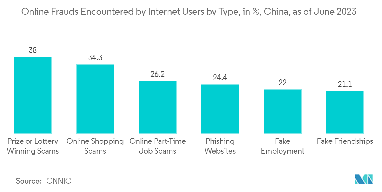 Marché de la sécurité publique en Asie-Pacifique : fraudes en ligne rencontrées par les internautes par type, en %, Chine, à juin 2023 Marché de la sécurité publique en Asie-Pacifique : fraudes en ligne rencontrées par les internautes par type, en %, Chine, à juin 2023